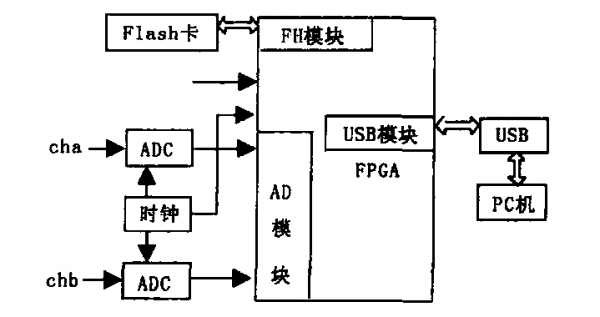 fpga的usb传输（fpga实现usb协议）-图2