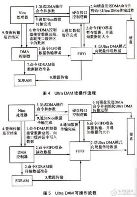 dma传输模式弊端（dma传输要素）-图2