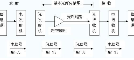 光纤传输语音信号（光纤传输语音信号的原理）