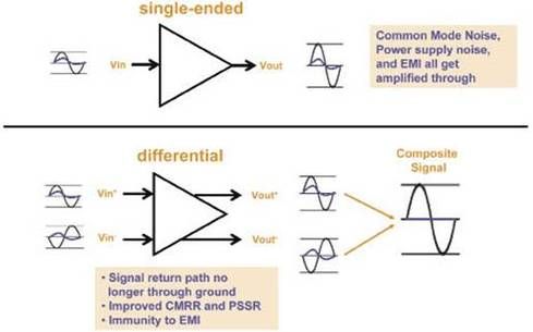 单端传输和差分传输（单端与差分的区别）-图1