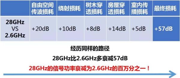 信号传输损耗分贝（信号传输衰减）-图2