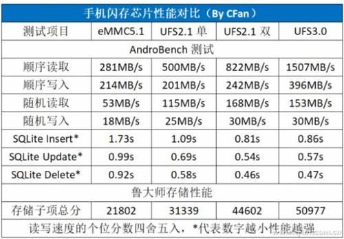 Ufs2.0传输速度（ufs21速率）-图1