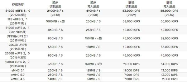 Ufs2.0传输速度（ufs21速率）-图3