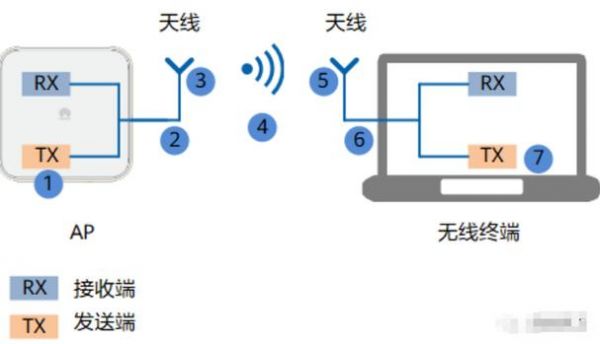 无线信号是怎么传输的（wifi信号是怎样传输的）