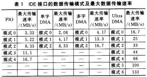 ide接口传输速率（接口的传输速率一般是）-图2