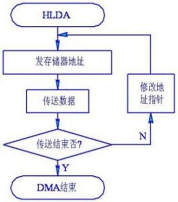 DMA快速传输数据（dma数据传送）-图2
