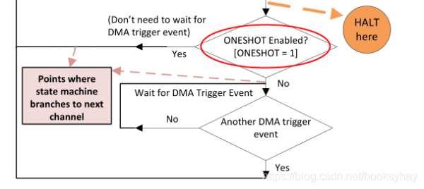 dma传输错误中断（在dma的传送过程中会用到中断逻辑）-图2