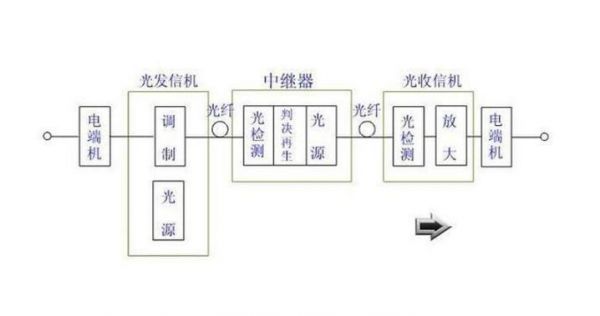 光纤的传输媒体（光纤的传输媒体是什么）-图3