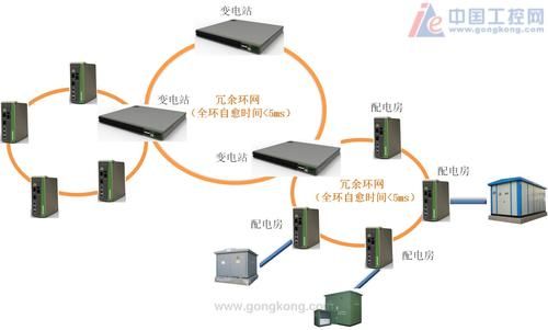 工业通讯传输产品（工业通讯网络）-图3