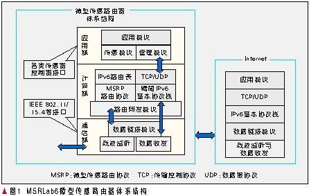 无线传感器传输协议（无线传感器传输协议有哪些）-图1