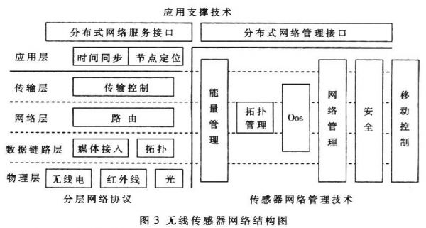 无线传感器传输协议（无线传感器传输协议有哪些）-图3