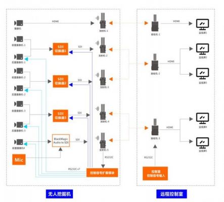 无线多路视频传输（无线视频实时传输方案）-图1