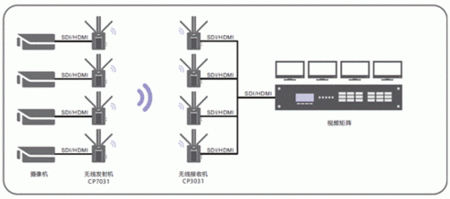 无线多路视频传输（无线视频实时传输方案）-图3