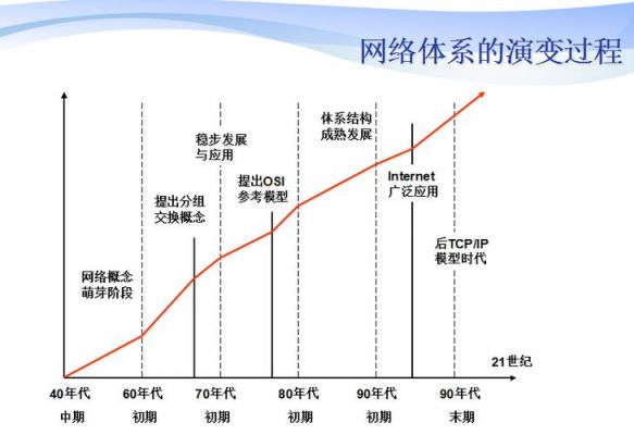 传输网的发展2018（传输网的发展历程）