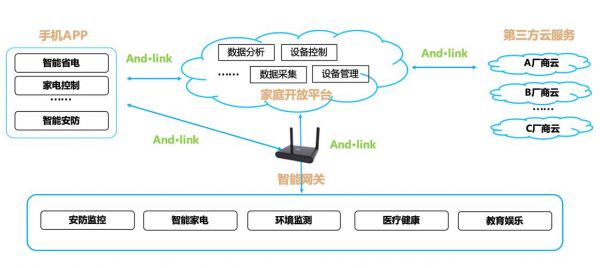 智能硬件传输协议（智能硬件对接）