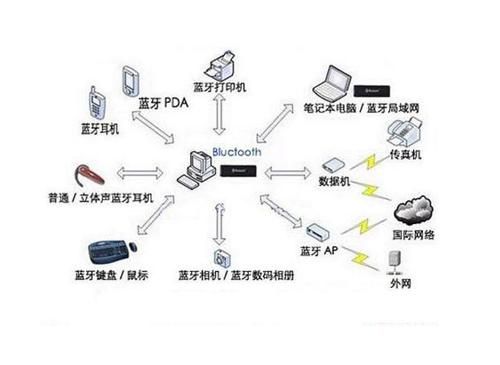 蓝牙无线传输的特点（蓝牙无线传输的特点是什么）