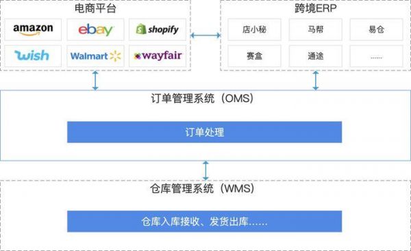 oms系统是什么？oms系统-图3