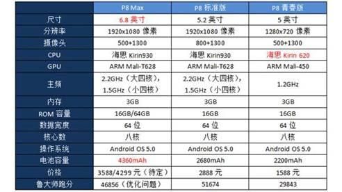 关于HUAWEIP8max跑分的信息