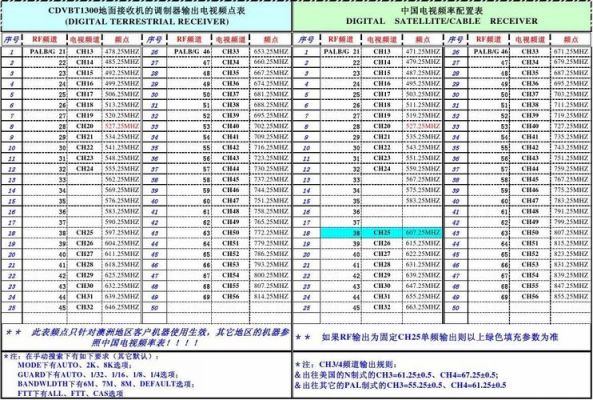 模拟电视传输频段（模拟电视频率表）