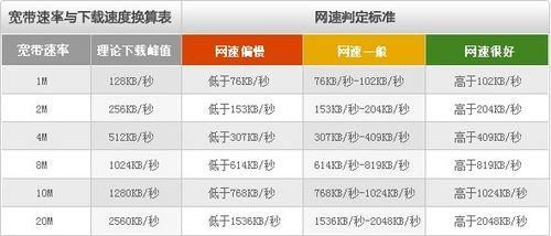 带宽和传输速率表（带宽和传输速率表的区别）-图1