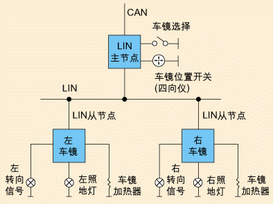 lin的传输方式（lin线传递什么信号）-图2