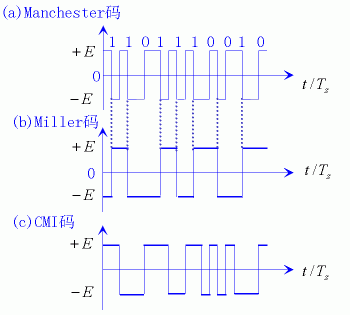 基带传输常见编码方式（基带传输常用的编码方式）