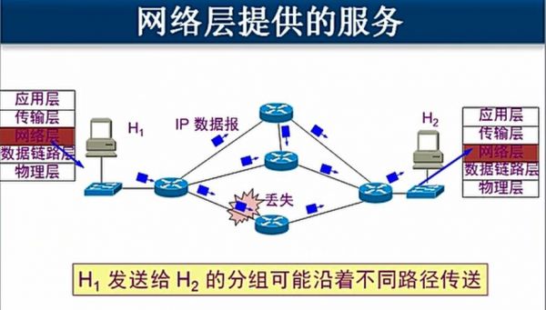 网络层的数据传输设备是（网络层传输的数据称为）