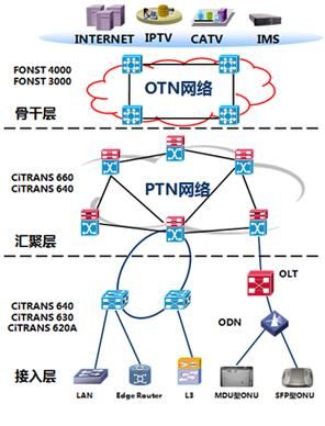 otn传输和交换（otn传输网）-图1