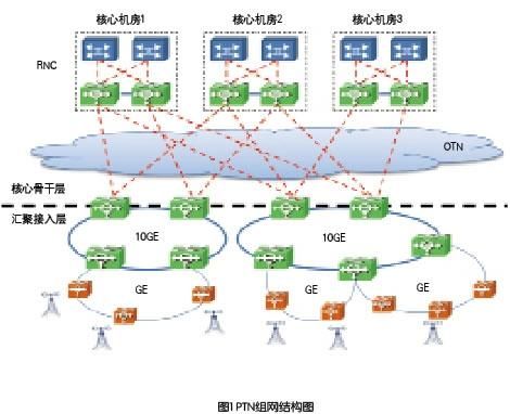 otn传输和交换（otn传输网）-图3