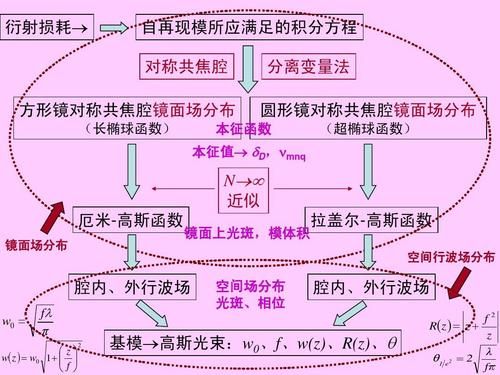 激光传输系统组成（激光传输方程）-图2