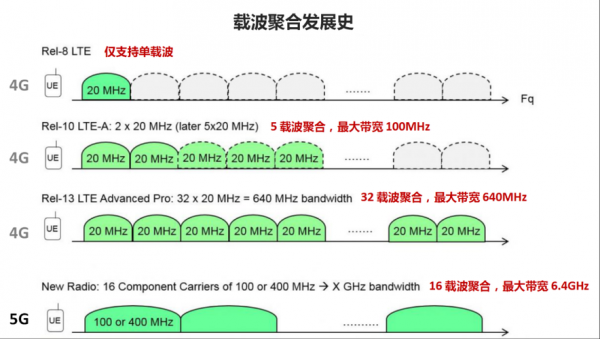 载波聚合与传输关系（载波聚合有什么特点）-图3