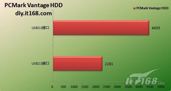 usb3.0传输类型（usb30传输速度是usb20的多少倍）-图3