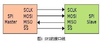 串口传输与spi（spu串口）