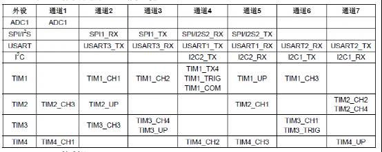 stm32dma传输顺序（stm32h7 dma发送）-图2