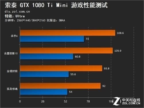 关于索泰gtx1080mini跑分的信息