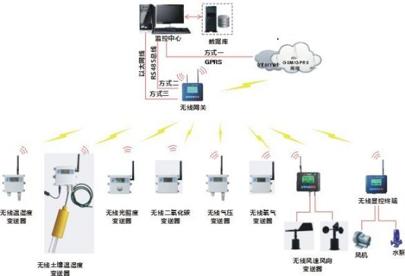 无线远程数据传输（远程数据传输的七种方法）