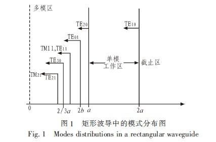 矩形波导单模传输频段（矩形波导的主模）-图2