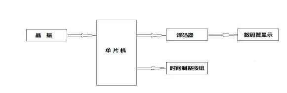 时钟传输模块（传输时钟的四种工作模式）-图3