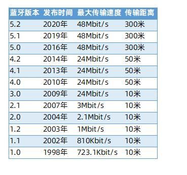 2.4G蓝牙传输速度（蓝牙42 传输速度）-图1