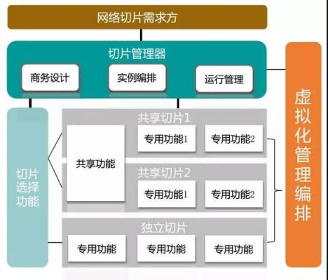 传输网络切片（网络切片通过什么进行网络资源编排）