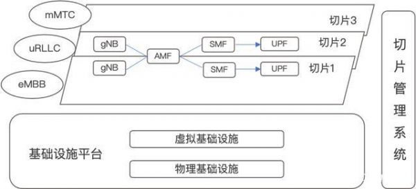 传输网络切片（网络切片通过什么进行网络资源编排）-图3