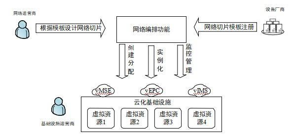 传输网络切片（网络切片通过什么进行网络资源编排）-图2