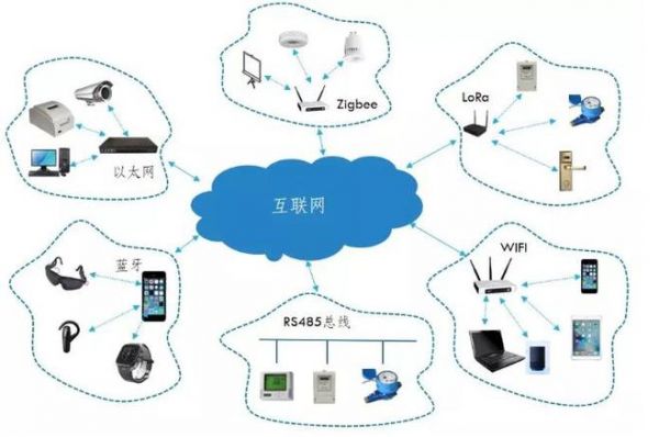 物联网传输技术比较（物联网信息传输技术）-图2