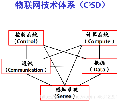 物联网传输技术比较（物联网信息传输技术）-图3