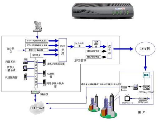 有线电视传输分配系统（有线广播电视传输系统）-图3