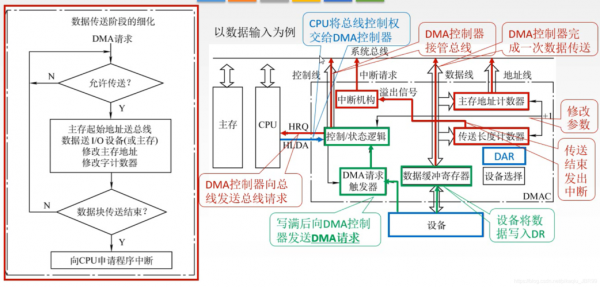 dma数据传输技术（什么叫dma传输）-图2