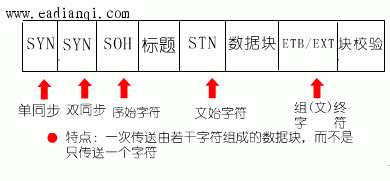 面向字符的同步传输（面向字符的同步控制协议有何特点）-图1