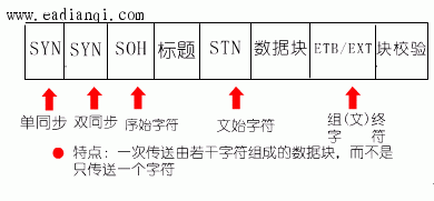 面向字符的同步传输（面向字符的同步控制协议有何特点）