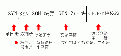 面向字符的同步传输（面向字符的同步控制协议有何特点）-图2