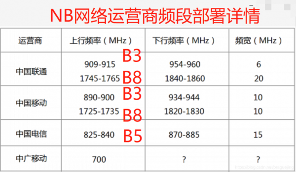 nbiot传输速率实时性（nblot传输距离）